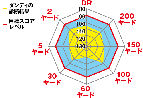 ダンディ坂野「ゴルフ力診断」結果